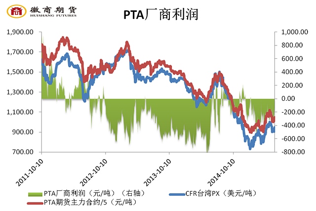 從下游需求方面分析，受日本PX裝置著火炒作行情帶動(dòng)，聚酯產(chǎn)銷氛圍有所回暖，但在6月4日就已經(jīng)出現(xiàn)大幅回落，由前期100-130%的平均水平回落至50-70%左右，因此，聚酯產(chǎn)品價(jià)格僅出現(xiàn)小幅上漲。截止6月3日，纖維級(jí)聚酯切片價(jià)格6900元/噸，較5月底上漲75元；滌綸長(zhǎng)絲DTY150D價(jià)格9200元/噸，下跌100元；POY150D價(jià)格7575元/噸，上漲95元；FDY150D價(jià)格7665元/噸，上漲20元；滌綸短纖價(jià)格7750元/噸，上漲100元。但是價(jià)格的上漲多是受到“買漲不買跌”情緒的拉動(dòng)，而需求依舊較為薄弱，滌綸長(zhǎng)絲庫存平均出現(xiàn)1-2天水平的上漲?？梢娋埘ダw維的銷售狀況尚未出現(xiàn)根本性的好轉(zhuǎn)，聚酯企業(yè)對(duì)PTA的集中采購僅為剛需補(bǔ)庫，后市或?qū)⒗^續(xù)采取即用即買的策略進(jìn)行備貨。