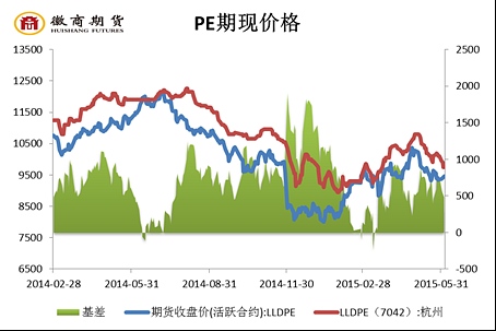 6月檢修零星，庫存出現(xiàn)明顯回升。目前在4、5月集中檢修的獨山子石化四條裝置線以及吉林石化等都恢復(fù)開車。浩浩蕩蕩的石化裝置檢修大潮也可宣告結(jié)束。6月計劃檢修的裝置線也只剩下零星幾條，主要集中在大慶石化以及茂名石化和齊魯石化。這其中線性相關(guān)停車裝置產(chǎn)能也只有70萬噸，對產(chǎn)量的影響并不大。也正是因為大規(guī)模裝置檢修的恢復(fù)提升開開工率，產(chǎn)量的壓力也逐漸上升。當(dāng)前國內(nèi)四大地區(qū)的石化開工率已經(jīng)達(dá)到91%的高位，且6月第一周國內(nèi)聚乙烯庫存就出現(xiàn)明顯的增長。這一周庫存總量較5月底增加了1.6萬噸，漲幅接近5%。正是因為市場看空氛圍的圍繞，導(dǎo)致下游對于貨源的采購偏謹(jǐn)慎。