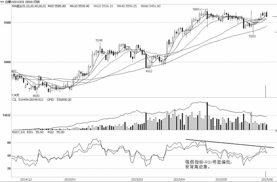 鄭糖1509合約的反彈出現(xiàn)乏力跡象，近期成交量萎縮，持倉量也小幅下降，說明市場資金流出為主。5650元/噸一帶對期貨價格構(gòu)成明顯壓力，若隨后兩個交易日期貨價格跌破5530元/噸，則調(diào)整壓力加大。