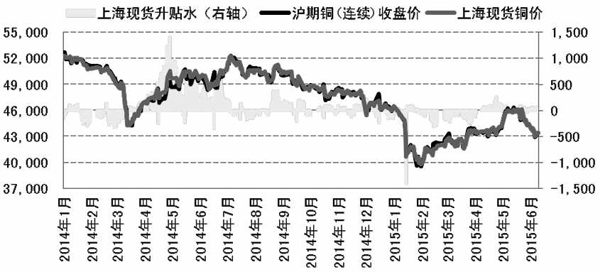 6月以來(lái)，國(guó)內(nèi)股市及商品呈現(xiàn)冰火兩重天的格局，商品領(lǐng)頭羊銅顯著承壓下挫。美聯(lián)儲(chǔ)在加息問(wèn)題上態(tài)度仍顯不確定性，國(guó)內(nèi)刺激政策對(duì)銅市終端消費(fèi)的提振不佳，加上傳統(tǒng)消費(fèi)旺季即將結(jié)束，銅市基差或面臨季節(jié)性轉(zhuǎn)弱，建議投資者以逢高沽空思路為主。