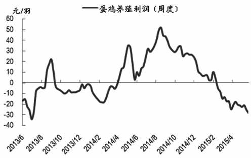 雞蛋期貨近期弱勢下跌，本周一主力1509合約最低跌至4135元/500千克，隨后出現(xiàn)小幅反彈。筆者認為，雞蛋基本面依舊偏空，短期弱勢難改，期價反彈空間有限。