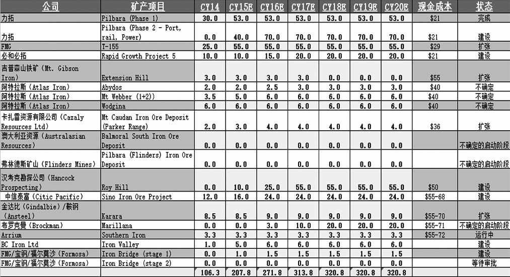 表為澳大利亞部分礦山新增鐵礦石項(xiàng)目