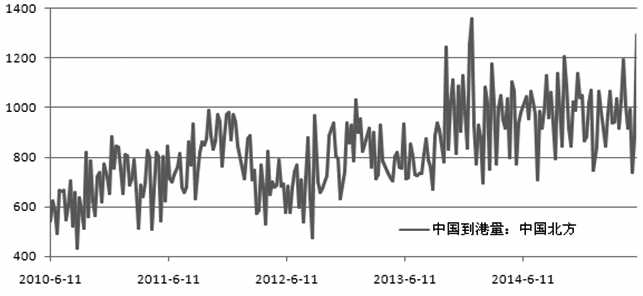 圖為我國北方鐵礦石到港量（單位：萬噸）