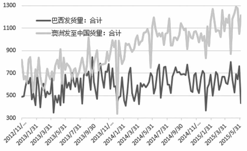 圖為巴西及澳大利亞發(fā)貨量變化（單位：萬噸）