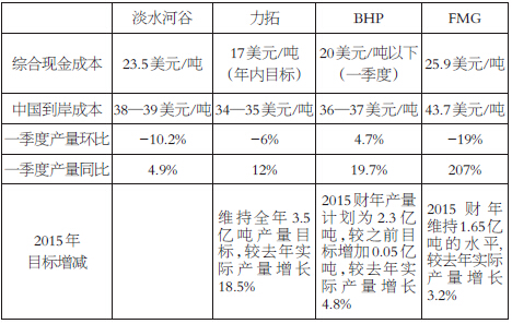 表為四大礦商成本和產(chǎn)量情況