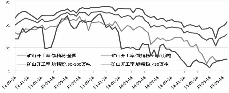 圖為國內(nèi)礦山開工情況（單位：%）