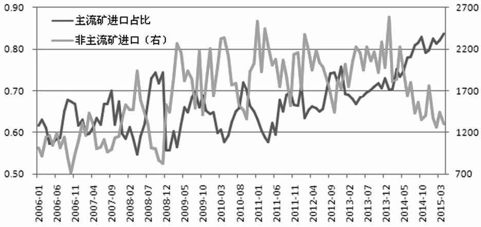 短期供應(yīng)偏緊支撐礦價(jià)