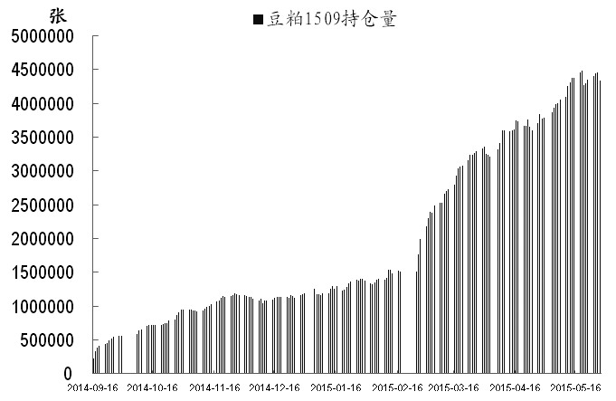 從豆粕具體合約持倉(cāng)情況來(lái)看，近月1509合約持倉(cāng)量下降的同時(shí)，遠(yuǎn)月1601合約持倉(cāng)量同步下降，并沒(méi)有出現(xiàn)移倉(cāng)遠(yuǎn)月的情況。6月上旬，豆粕期貨價(jià)格上漲，持倉(cāng)量卻呈現(xiàn)下降趨勢(shì)，價(jià)格與持倉(cāng)量背離，從而導(dǎo)致價(jià)格上漲空間有限。