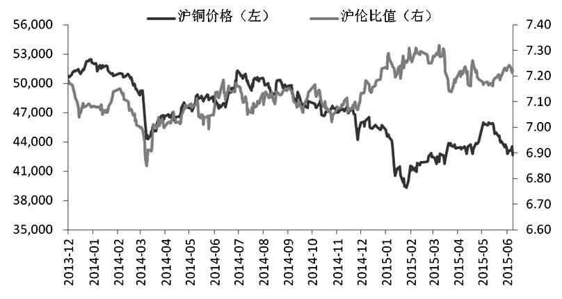 近來(lái)，倫敦三個(gè)月期銅自5月高點(diǎn)6481美元/噸下行至6月低點(diǎn)5859美元/噸，跌幅近10%。國(guó)內(nèi)經(jīng)濟(jì)下行壓力擔(dān)憂增加、美國(guó)經(jīng)濟(jì)好轉(zhuǎn)以及加息預(yù)期、希臘債務(wù)問(wèn)題懸而未決、消費(fèi)淡季對(duì)下游市場(chǎng)沖擊等多重因素令銅價(jià)承壓。經(jīng)歷連續(xù)四周的下跌之后，雖然壓制銅價(jià)的負(fù)面因素有所緩解，但市場(chǎng)短期信心難有較大提振，預(yù)計(jì)銅價(jià)企穩(wěn)反彈仍需時(shí)日。