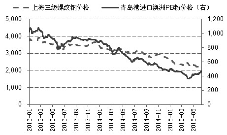 近期，外礦發(fā)貨減少推動(dòng)現(xiàn)貨鐵礦石價(jià)格不斷走強(qiáng)，而季節(jié)性需求縮減導(dǎo)致鋼材價(jià)格持續(xù)陰跌，隨著鋼弱礦強(qiáng)格局強(qiáng)化，鋼廠大量陷入虧損，減產(chǎn)意愿增強(qiáng)，后期對(duì)鐵礦石的采購(gòu)量也將減少。在利好因素逐漸消退后，鐵礦石期貨漲勢(shì)也將告終。