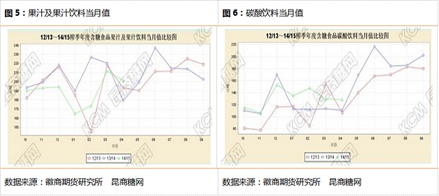 當然，從主要含糖食品產量和5月份的果汁飲品及碳酸飲料的產量來看，本榨季食糖需求量不太可能較上幾年減少。在本榨季，從最近幾個月果汁及果汁飲料的產量看，數(shù)據(jù)也并不弱。從整體看，果汁及果汁飲料用糖占比23.88%，碳酸飲料用糖占比19.15%，兩者用糖比例占到43.03%，可見飲料行業(yè)發(fā)展對于糖市有較大影響。盡管當前食糖現(xiàn)貨市場并沒有出現(xiàn)較好的銷售熱情，但銷售旺季可期，仍需要一定耐心。