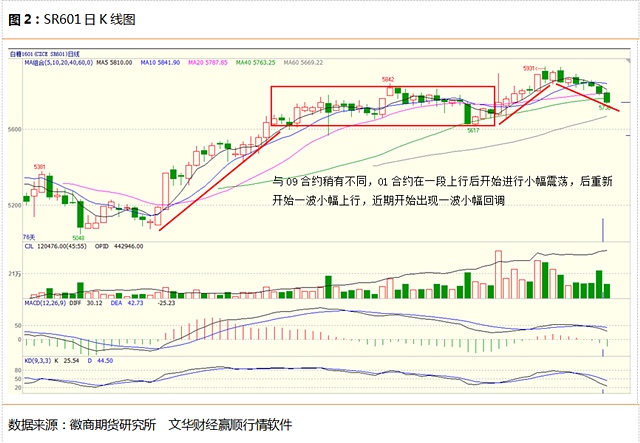 SR509日K線顯示，SR09合約在相當長的一段時間內處于高位箱體震蕩行情，近期受國際糖市熊市影響，有持續(xù)性下跌趨勢。但受國內基本面支撐，下跌空間不會很大，預計基本會在箱體范圍內。而SR601日K線行情與09合約稍稍不同，01合約在一段上行行情后開始小幅箱體震蕩，此后重新一波上漲，之后受累于國際糖市，短期有下行趨勢。
