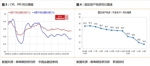 1-5月份，全國固定資產投資（不含農戶）171245億元，同比名義增長11.4%，增速比1-4月份回落0.6個百分點。5月份固定資產投資環(huán)比增長0.86%。