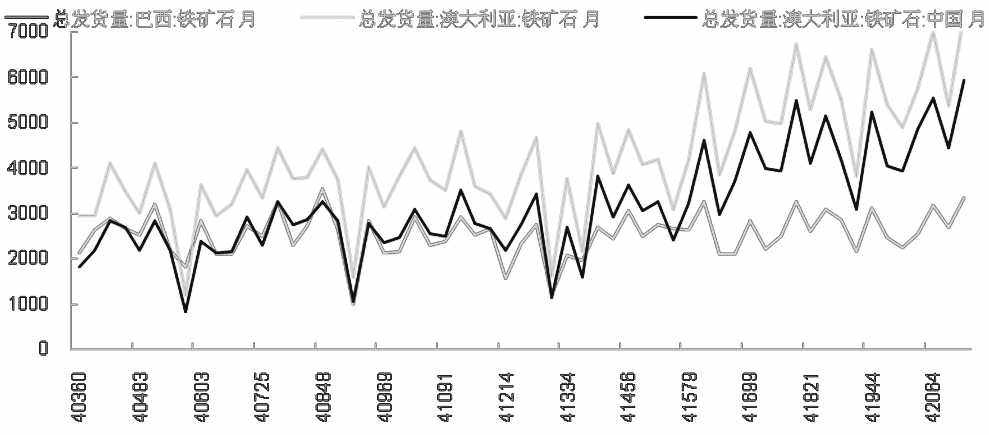 6月11日，鐵礦石期貨價(jià)格創(chuàng)出近3個(gè)月反彈高點(diǎn)，隨后逐漸回落，近兩日又有所回升。尤其是期現(xiàn)價(jià)差偏低、港口庫(kù)存繼續(xù)下降引發(fā)市場(chǎng)做多熱情再度高漲，昨日鐵礦石期貨多個(gè)合約出現(xiàn)大幅上漲，其中1509合約逼近漲停板。不過受鐵礦石供應(yīng)增加和終端需求疲弱影響，我們并不認(rèn)為鐵礦石價(jià)格會(huì)繼續(xù)回升，在上方壓力下重回跌勢(shì)概率更大。