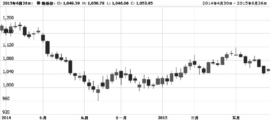 上周，易盛農(nóng)期指數(shù)持續(xù)在1050點左右徘徊，而后小幅上漲，截至6月26日，收于1053.95點。