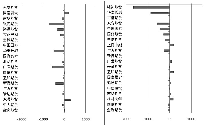 图为沪胶1509合约多、空前20席位持仓变化