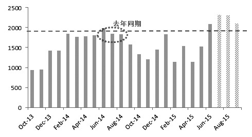 過(guò)去兩周，CBOT大豆走出一波快速反彈行情，國(guó)內(nèi)豆粕期現(xiàn)貨價(jià)格隨之從階段性底部回升100―200元/噸。在此過(guò)程中，成交也有所好轉(zhuǎn)。筆者認(rèn)為，后續(xù)需關(guān)注美豆的播種情況以及每周的作物生長(zhǎng)報(bào)告，及時(shí)對(duì)種植面積和單產(chǎn)形成預(yù)估。