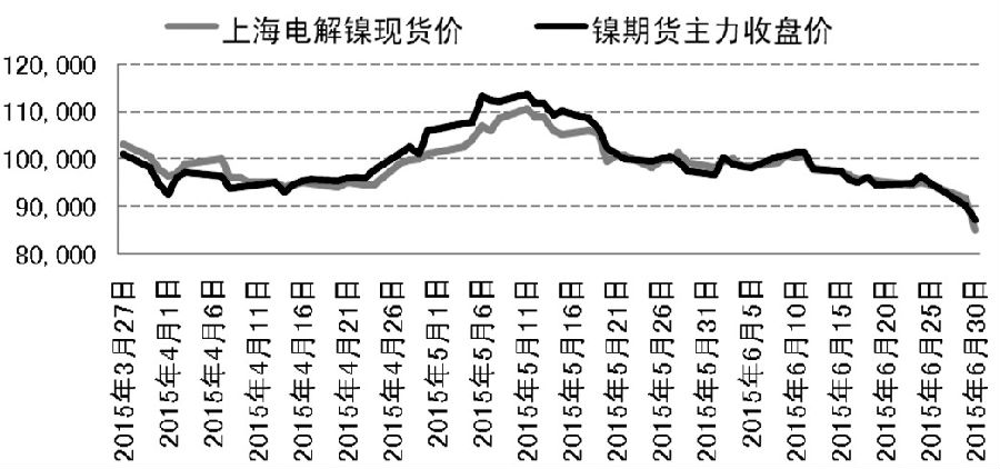 滬鎳上市以來經(jīng)歷了多輪炒作，價格走勢凸顯極強的波動性，在本周上期所批準俄鎳交割后，國內(nèi)鎳市跨期價差及期現(xiàn)背離情況面臨修正，而鎳價持續(xù)殺跌釋放空頭壓力，預計短線慣性殺跌企穩(wěn)后，“暴跌鑄大底”或有望出現(xiàn)，7月鎳市或開啟階段性反彈行情。