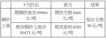 表為套期保值方案效果