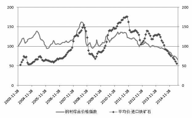 昨日，大商所鐵礦石期貨價(jià)格大幅下跌，1509和1601合約均在上午10點(diǎn)左右就封住跌停板。鐵礦石的弱勢(shì)表現(xiàn)，除了受到整體商品下跌的“系統(tǒng)性風(fēng)險(xiǎn)”影響外，主要與內(nèi)部供需失衡有關(guān)。從主導(dǎo)因素判斷，本輪跌勢(shì)將延續(xù)，鐵礦石價(jià)格觸及前低甚至突破新低的可能性較大。