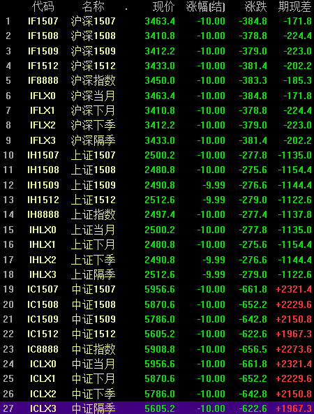 新華網(wǎng)消息 8日午后，滬深300、上證50、中證300三大股指期貨合約盤(pán)中集體跌停。