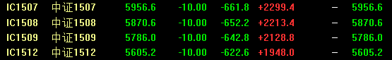 新華網(wǎng)消息 午后三大期指持續(xù)走低，截至發(fā)稿，中證500期指四合約盤中全部跌停；滬深300主力7月合約跌逾8%，其它三合約盤中跌停；上證50期指四合約紛紛跌逾9%。