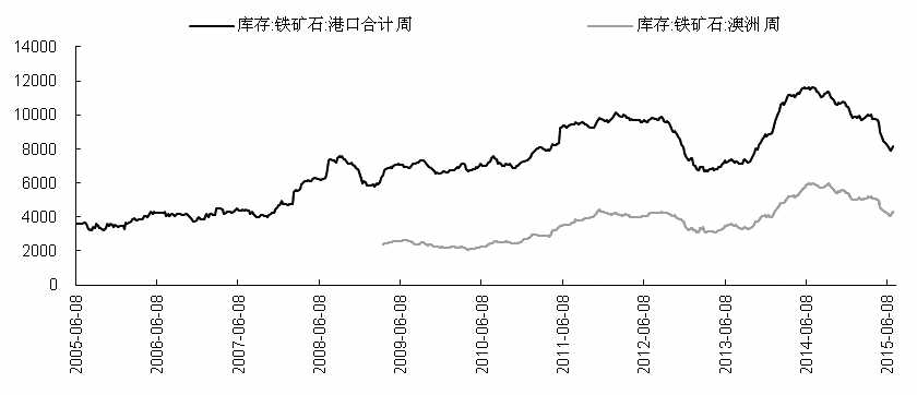 最近幾日，鐵礦石期貨價(jià)格連續(xù)跌停，1509合約跌至340元/噸附近，1601合約跌至330元/噸附近，普氏鐵礦石指數(shù)跟隨期貨大幅下跌至50美元/噸，北方港口現(xiàn)貨價(jià)格也連續(xù)下跌。鐵礦石價(jià)格下跌符合我們預(yù)期，當(dāng)前我們認(rèn)為鐵礦石仍有下跌空間，后期將長(zhǎng)時(shí)間維持在400元/噸之下。