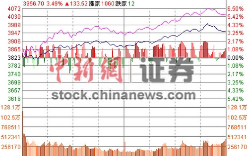 7月17日電 今日兩市小幅高開后震蕩走高，滬指早間盤中漲逾2%，在沖高3900點后回撤，深成指及創(chuàng)業(yè)板表現(xiàn)更為強勢，漲幅均超3%。臨近午間，三大股指紛紛回落，漲幅收窄。午后開盤，中國中車、中國鐵建、中國中鐵等“一帶一路”概念股紛紛拉起，中鐵二局強勢漲停，隨后早盤蓄勢的券商股放量突破，滬指一路沖高，最高上摸3994點，距收復(fù)4000關(guān)口僅咫尺之遙。