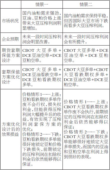 表為預期壓榨利潤會明顯改善情況下的套期保值方案優(yōu)化設計