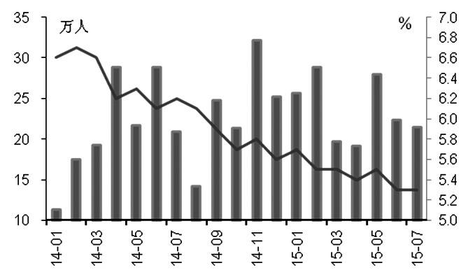 自跌至2010年2月11日以來(lái)的低位后，黃金并未因市場(chǎng)“抄底”購(gòu)金而出現(xiàn)反彈，而是連續(xù)第7周收跌，錄得1999年以來(lái)持續(xù)時(shí)間最長(zhǎng)的周度下跌行情，顯示出市場(chǎng)對(duì)金價(jià)普遍持悲觀態(tài)度。我們認(rèn)為，在希臘風(fēng)險(xiǎn)緩解、中國(guó)需求疲軟的背景下，美聯(lián)儲(chǔ)加息預(yù)期將持續(xù)主導(dǎo)黃金市場(chǎng)，金價(jià)依然缺乏反彈動(dòng)力。