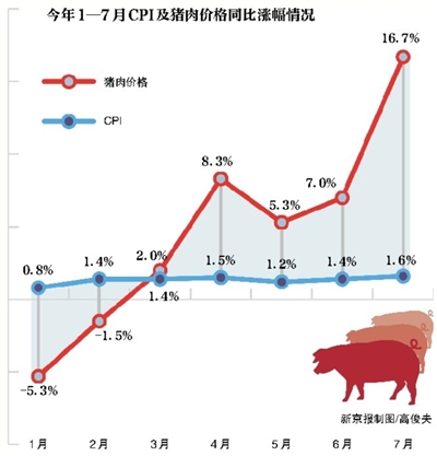 新京報(bào)訊 （李蕾 沙璐）豬肉價(jià)格推動(dòng)7月CPI上漲。國(guó)家統(tǒng)計(jì)局8月9日發(fā)布數(shù)據(jù)顯示，7月全國(guó)居民消費(fèi)價(jià)格（CPI）總水平環(huán)比上漲0.3%，同比上漲1.6%。同比漲幅為今年以來(lái)最高水平。分析認(rèn)為，豬肉價(jià)格是推動(dòng)CPI上漲的主要原因，目前物價(jià)水平變化總體仍然較低，不會(huì)改變貨幣寬松格局。