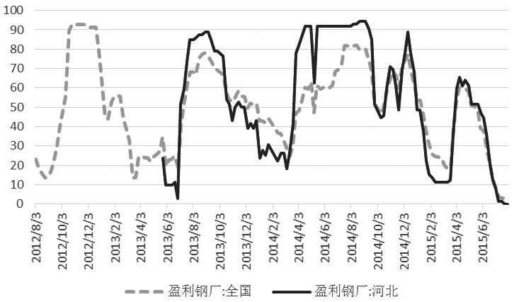 圖為鋼廠盈利占比情況（%）