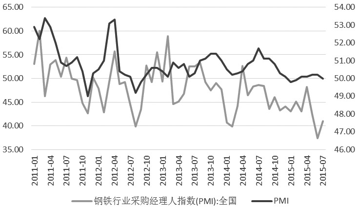 圖為7月PMI指數(shù)對比鋼鐵行業(yè)PMI（%）