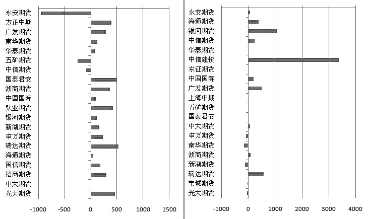 8月11日，滬膠主力1601合約早盤受周邊市場影響，伴隨著持倉量的放大，期價快速拉升，盤中一度上破12500元/噸一線。然而，期價未能成功站穩(wěn)，前期多頭快速減倉，空頭借機加倉，期價回落。此后，雖然多頭試圖收復失地，但反彈動能稍顯欠缺，尾盤伴隨著成交量的再次放大，期價繼續(xù)下挫。