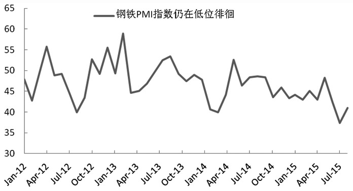 7月下旬以來，螺紋鋼現(xiàn)貨展開今年力度最大的一波反彈，其中杭州市場螺紋鋼累計上漲350元/噸，領(lǐng)漲全國，其他市場螺紋鋼也分別上漲200―300元/噸不等。隨著鋼廠大幅減虧甚至到了盈虧平衡線，部分鋼廠開始出現(xiàn)復(fù)產(chǎn)跡象。在需求端沒有實質(zhì)性改善的情況下，滬鋼反彈阻力加大，或在2100元/噸一線繼續(xù)承壓。