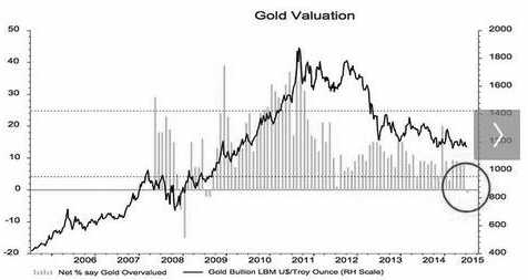 图1为2006年以来黄金价格走势