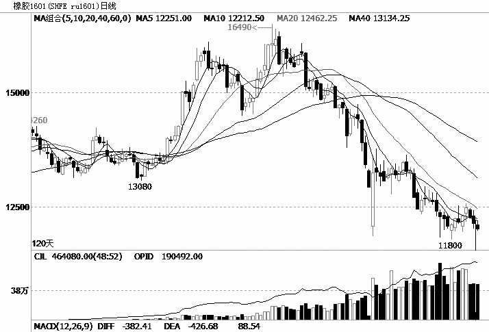 滬膠主力1601合約近期在12000元/噸附近反復(fù)糾結(jié)，后市面臨方向選擇。目前青島保稅區(qū)橡膠庫存止跌，下游輪胎市場仍然表現(xiàn)低迷，終端需求不容樂觀。筆者預(yù)計，滬膠后市仍將維持弱勢運(yùn)行。