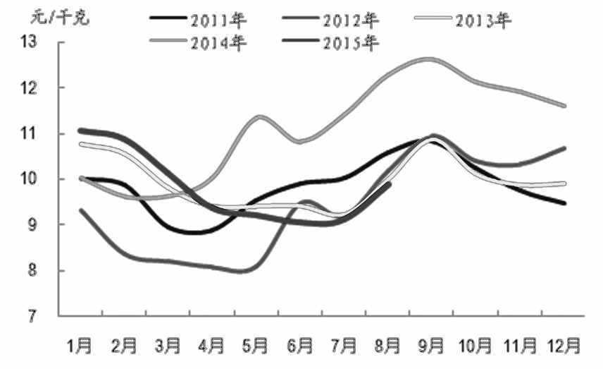 8月初以來，雞蛋期貨表現(xiàn)出“近強(qiáng)遠(yuǎn)弱”的運(yùn)行特點(diǎn)。受現(xiàn)貨價(jià)格持續(xù)上漲影響，雞蛋期貨1509合約小幅上漲，相比之下，遠(yuǎn)月1601合約則弱勢下跌，目前兩者價(jià)差已經(jīng)超過200元/500千克。筆者認(rèn)為，雞蛋遠(yuǎn)月提前反映蛋價(jià)的季節(jié)性回調(diào)預(yù)期，后期仍有下跌空間。