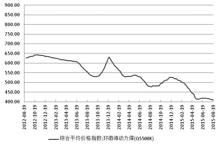 图为环渤海动力煤价格指数走势