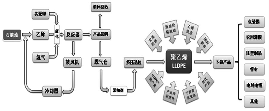 圖5為LLDPE相關(guān)產(chǎn)業(yè)鏈概覽