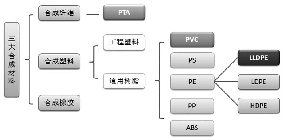 圖2為三大合成材料概覽