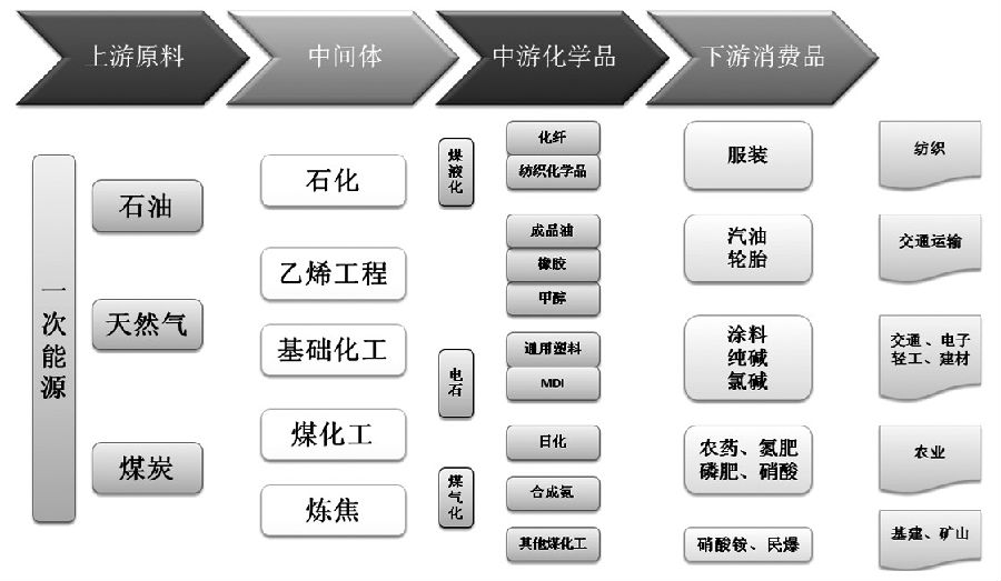 圖1為能源化工產(chǎn)業(yè)鏈概覽