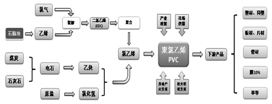 圖4為PVC相關(guān)產(chǎn)業(yè)鏈概覽