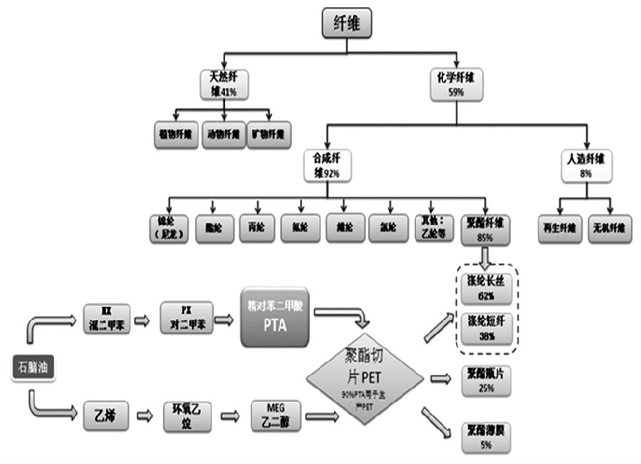 圖3為PTA相關(guān)產(chǎn)業(yè)鏈概覽