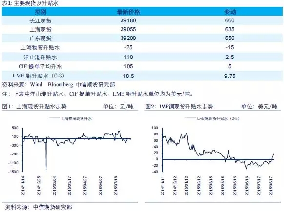 中國央行雙降 推動銅價低位回升