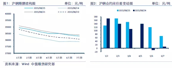 中國央行雙降 推動銅價低位回升