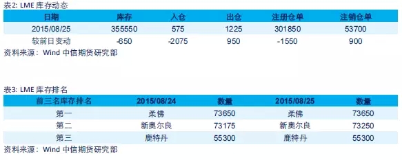 中國央行雙降 推動銅價低位回升