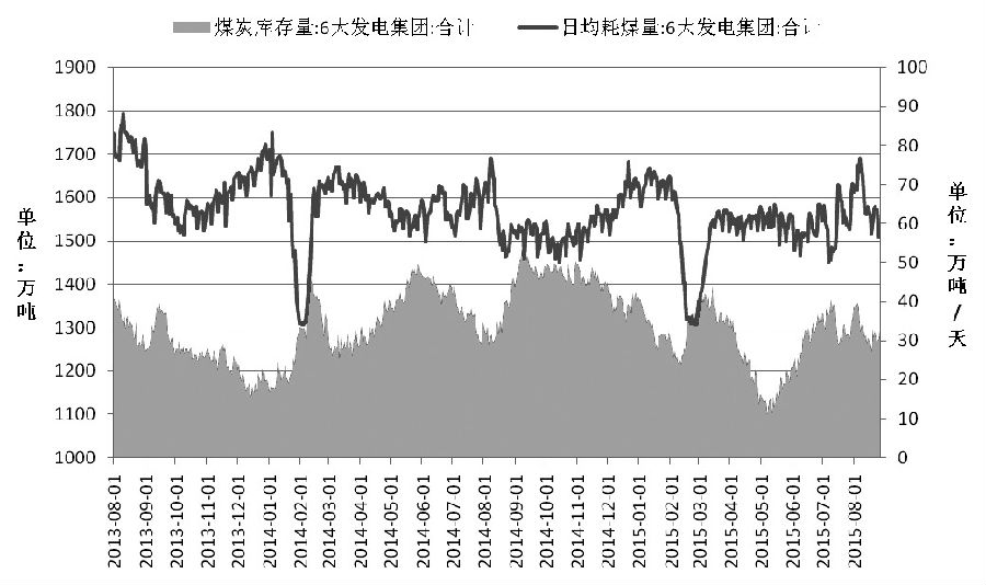 自7月動力煤期貨擴大跌幅以來，動力煤期貨總持倉量觸底回升，呈現(xiàn)穩(wěn)步增長態(tài)勢。這表明市場觀點有所分化，多空分歧加劇。同時，全球金融市場的恐慌拋售情緒與政府救市政策相互交織，也令全球大宗商品市場的波動性增大。不過，動力煤基本面依然偏弱，短期內(nèi)繼續(xù)持有空單的勝率可能更大。