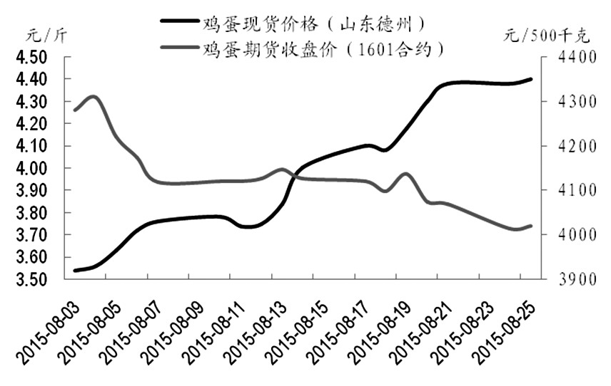 最近，雞蛋期貨弱勢下跌，主力1601合約跌破4000元/500千克。從雞蛋的基本面來看，筆者認為雞蛋期貨短期弱勢難改，逢高拋空為宜。