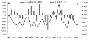 前期由于中國經(jīng)濟(jì)放緩，投資者對(duì)銅需求縮減的擔(dān)憂增加，銅價(jià)連創(chuàng)新低。隨著影響銅價(jià)的因素悄然改變，銅的市場價(jià)值需重新評(píng)估?？紤]到銅價(jià)在年內(nèi)多數(shù)時(shí)間對(duì)新項(xiàng)目的激勵(lì)作用不明顯，加上新建銅礦項(xiàng)目本身所面臨的各種問題，銅礦新建產(chǎn)能延期較為常見，我們認(rèn)為，5000美元/噸左右的銅價(jià)已基本接近中期供需均衡價(jià)格的相對(duì)底部，受成本支撐，銅價(jià)將回歸短期合理區(qū)間。